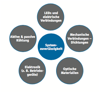 Einflussfaktoren auf die Systemzuverlässigkeit von LEDs